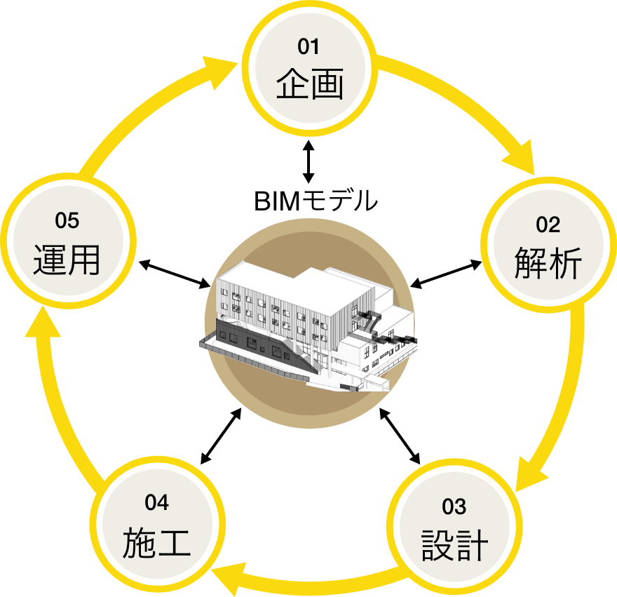 BIMモデル 01:企画 02:解析 03:設計 04:施工 05:運用